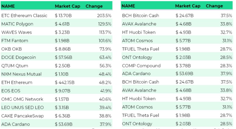 Best altcoin performances from April 22nd to May 9