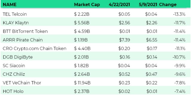Worst performance among the top-100 altcoins from April 22 to May 9