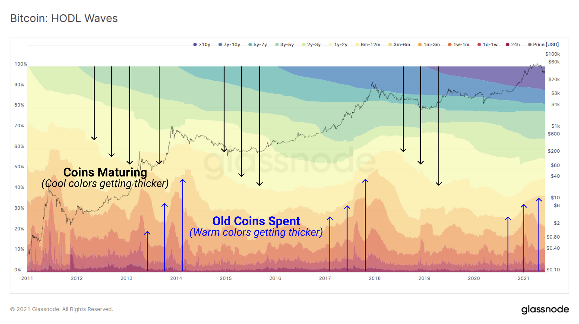Bitcoins On-chain Market Cycles PlatoBlockchain Data Intelligence. Vertikalt søk. Ai.