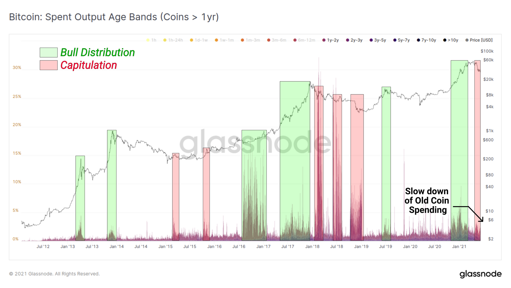 Bitcoins On-chain Market Cycles PlatoBlockchain Data Intelligence. Lodret søgning. Ai.