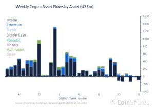 ‘Bitcoin’s six-week run of outflows has been driven’ by these factors PlatoBlockchain Data Intelligence. Vertical Search. Ai.