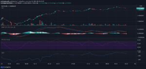 BNT Technical Analysis: Price May Surpass Subsequent Resistance Levels of $3.22 PlatoBlockchain Data Intelligence. Vertical Search. Ai.