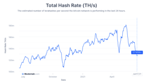 BTC Hashrate Drops to Lowest in 2021, North America All Set to Become New Crypto Mining Hub PlatoBlockchain Data Intelligence. Vertical Search. Ai.