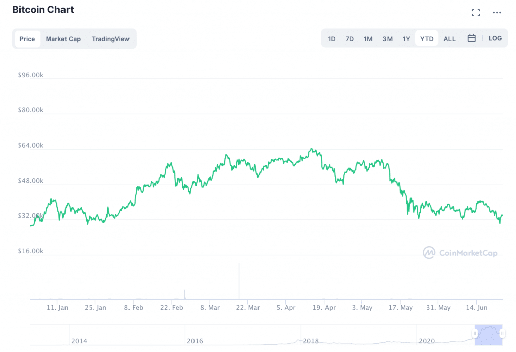 BTC Is Dangerously Close to Shaving Off 100% of 2021 Gains: What’s Next? PlatoBlockchain Data Intelligence. Vertical Search. Ai.