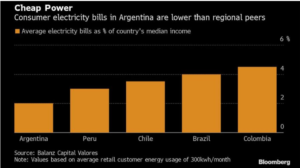 सब्सिडी वाली, सस्ती ऊर्जा प्लेटोब्लॉकचैन डेटा इंटेलिजेंस के कारण अर्जेंटीना में बीटीसी खनन बढ़ता है। लंबवत खोज। ऐ.