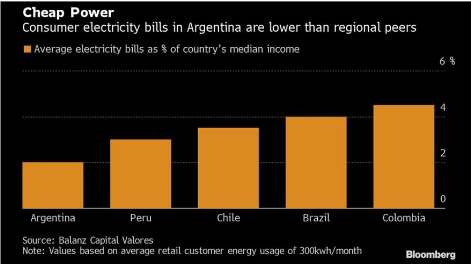 Εκτοξεύσεις BTC στην Αργεντινή λόγω της επιδοτούμενης, φθηνής ενέργειας PlatoBlockchain Data Intelligence. Κάθετη αναζήτηση. Ολα συμπεριλαμβάνονται.