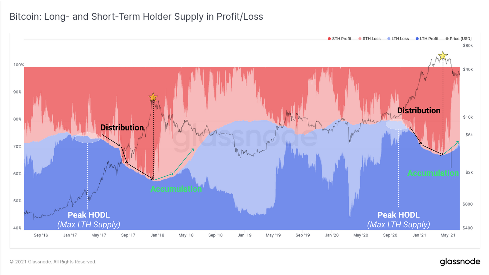 Long-short-term holders supply