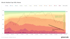 BTC On-Chain Analysis: HODL Wave Shows Increased Selling by Medium-Term Holders PlatoBlockchain Data Intelligence. Vertical Search. Ai.