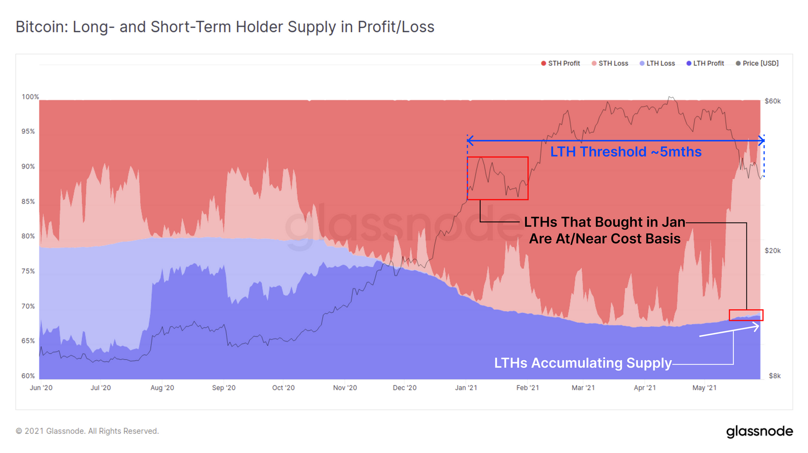Analisi on-chain di BTC: accumulo di LTH: è un segnale di mercato ribassista? Intelligenza dei dati PlatoBlockchain. Ricerca verticale. Ai.