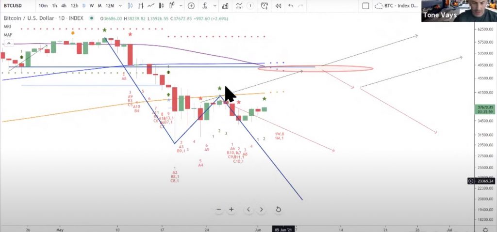 Tone Vays’ BTC daily chart from his live streaming 