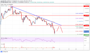 Cardano (ADA) Price Analysis: Recovery Could be Capped Near $1.40 PlatoBlockchain Data Intelligence. Vertical Search. Ai.