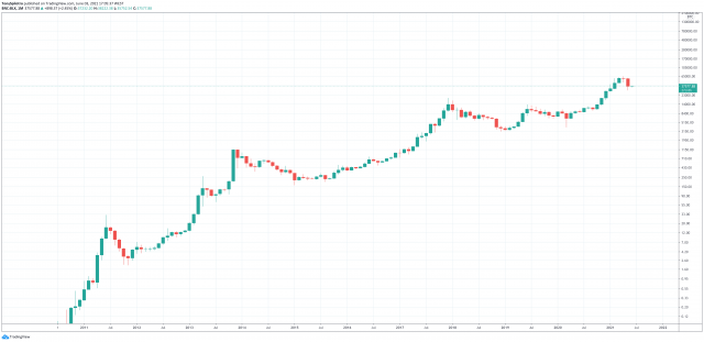 bitcoin chart china cio amundi