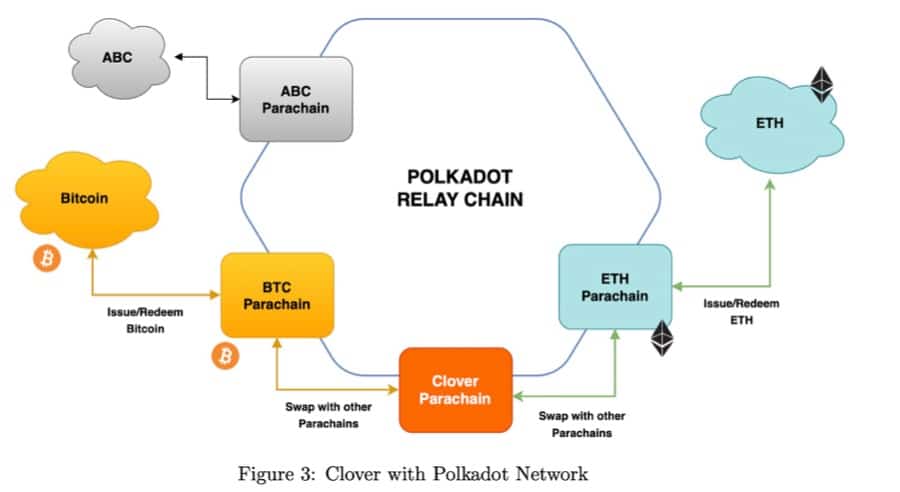 Clover Parachain interoperabele infrastructuur