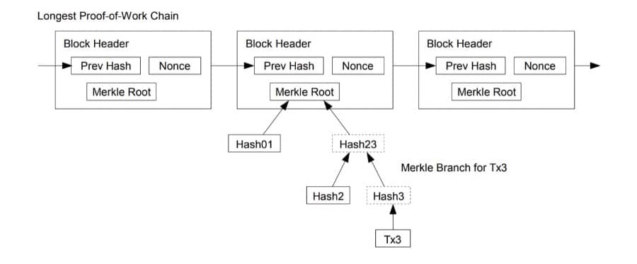 Hash della radice dell'albero di Merkle