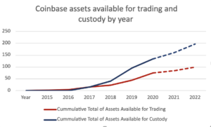 Coinbase está agregando activos a un ritmo récord en 2021 PlatoBlockchain Data Intelligence. Búsqueda vertical. Ai.