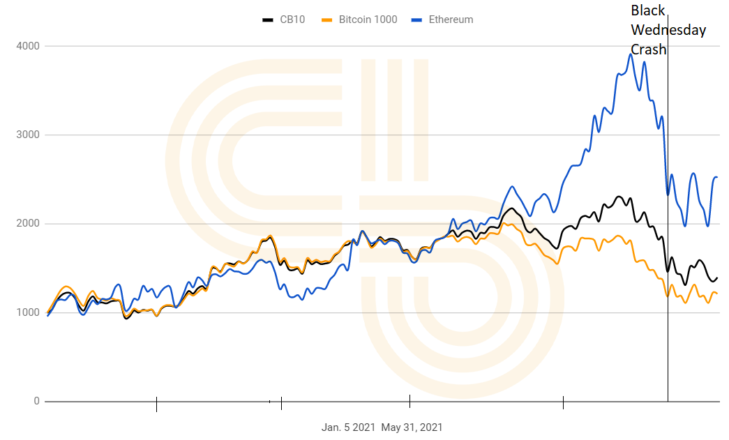 Crypto Briefing’s CB10 Index Makes Room for ETH, ADA PlatoBlockchain Data Intelligence. Vertical Search. Ai.