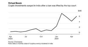 Kryptoinvesteringar stiger med 19900 % på årsbasis i Indien för att passera 40 miljarder dollar PlatoBlockchain Data Intelligence. Vertikal sökning. Ai.