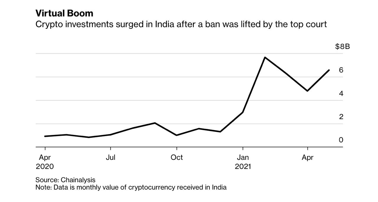 Crypto Investments Rise By 19900% YoY in India To Cross $40 Billion Zebpay PlatoBlockchain Data Intelligence. Vertical Search. Ai.