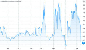 Crypto Twitter säger att Bitcoin-shorts ökar, men data visar annars PlatoBlockchain Data Intelligence. Vertikal sökning. Ai.