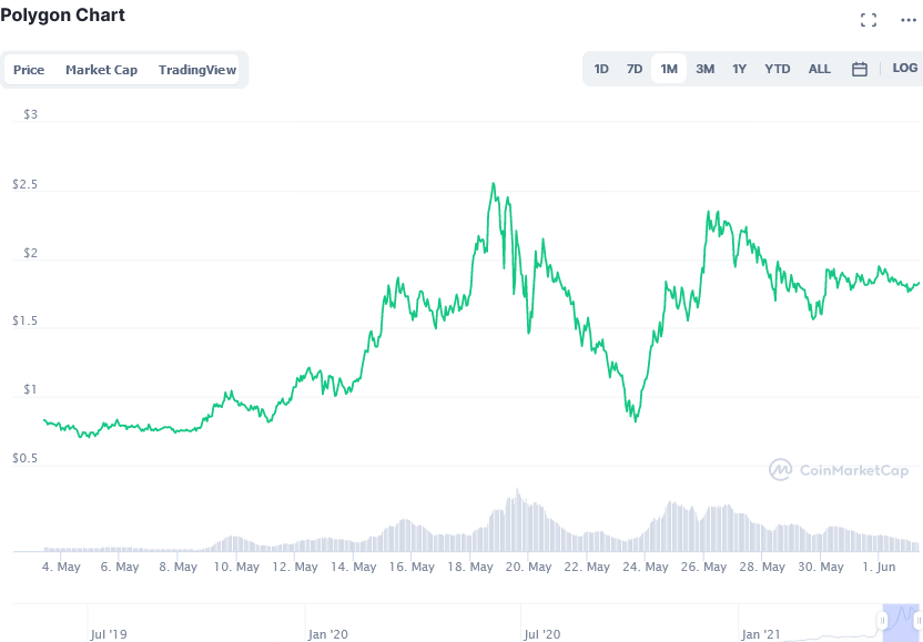 Скріншот_2021-06-02_Polygon_price_today, _MATIC_live_marketcap, _chart, _and_info_CoinMarketCap.png