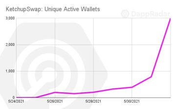 KetchupSwap은 3,000일 동안 PlatoBlockchain 데이터 인텔리전스로 9개의 고유 지갑을 유치합니다. 수직 검색. 일체 포함.