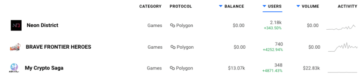 Lebih dari DeFi: Game Polygon Melihat Pertumbuhan Pengguna yang Besar Kecerdasan Data PlatoBlockchain. Pencarian Vertikal. Ai.