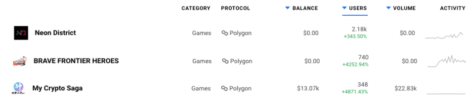 أكثر من DeFi: ألعاب Polygon تشهد نموًا كبيرًا في ذكاء بيانات PlatoBlockchain. البحث العمودي. منظمة العفو الدولية.