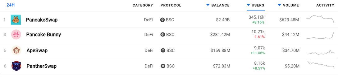 Top DeFi-platforme på BSC Se 10 % vækst PlatoBlockchain Data Intelligence. Lodret søgning. Ai.