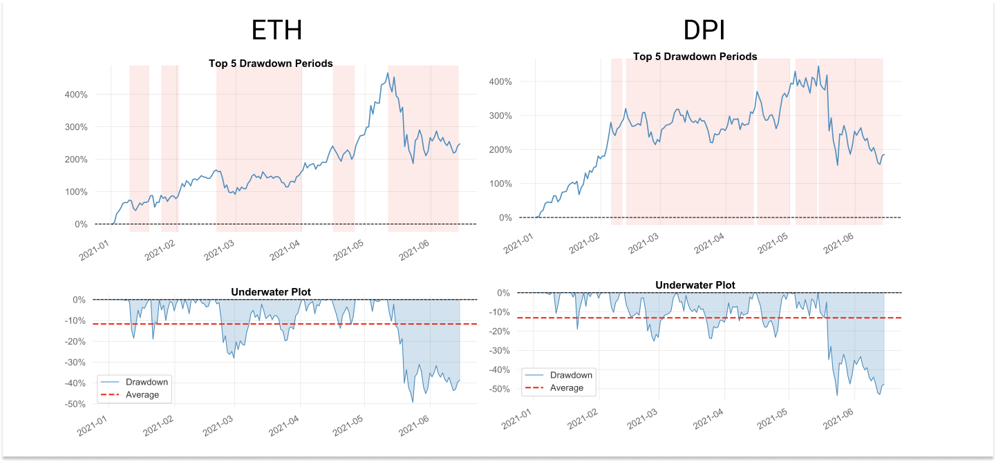 DeFi Uncovered: Does DeFi Outperform ETH? PlatoBlockchain Data Intelligence. Vertical Search. Ai.