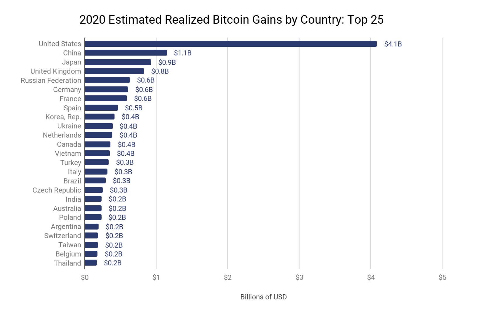 Estimated realized bitcoin gains by country for 2020
