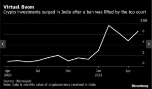 Apakah kampanye 'Larangan Bitcoin' pemerintah India menjadi bumerang? Kecerdasan Data PlatoBlockchain. Pencarian Vertikal. ai.