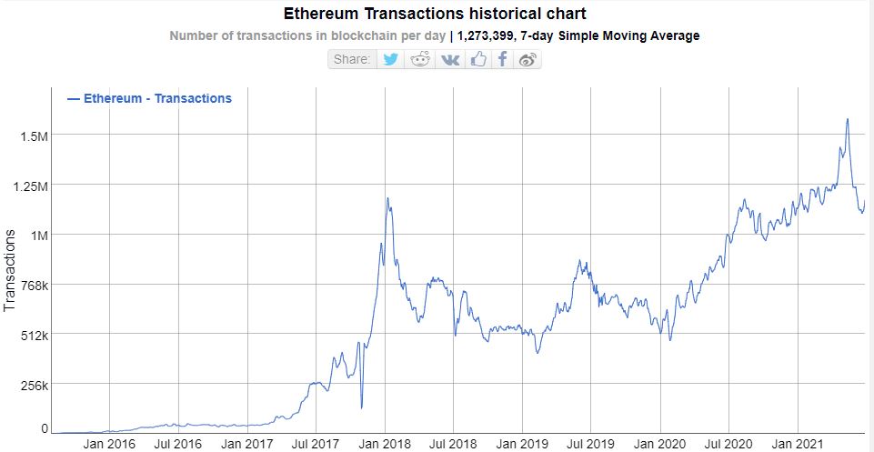 Ethereum tranzakciók történeti diagramja