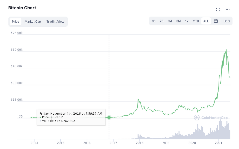 Kas Bitcoini ihaldusväärsus tõuseb, kui selle hind tõuseb? PlatoBlockchaini andmete luure. Vertikaalne otsing. Ai.