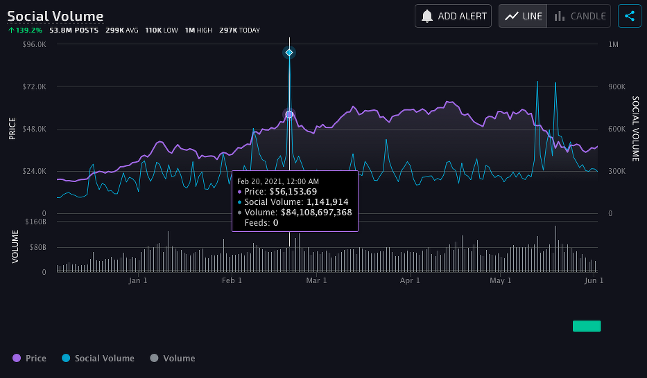 Does Bitcoin’s Desirability Go Up When Its Price Increases? PlatoBlockchain Data Intelligence. Vertical Search. Ai.