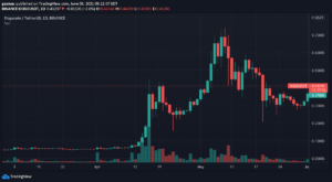 Dogecoin Hits $0.428 after 14% Increase – How to Buy Dogecoin PlatoBlockchain Data Intelligence. Vertical Search. Ai.