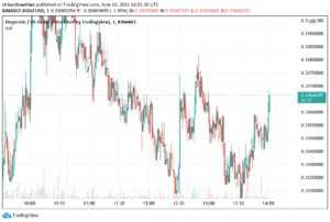 Dogecoin Price Analysis: Dogecoin gains 6% on the daily chart PlatoBlockchain Data Intelligence. Vertical Search. Ai.