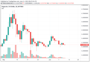 Dogecoin Price Down 2.6% at $0.324 – How to Buy DOGE Weekend Rally PlatoBlockchain Data Intelligence. Vertical Search. Ai.