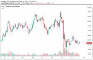 DOT Reaches $21.514 after a 2.8% Decline – How to Buy Polkadot PlatoBlockchain Data Intelligence. Vertical Search. Ai.