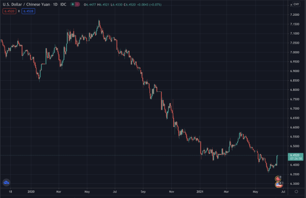 USD/CNY trên Tradingview, tháng 2021 năm XNUMX