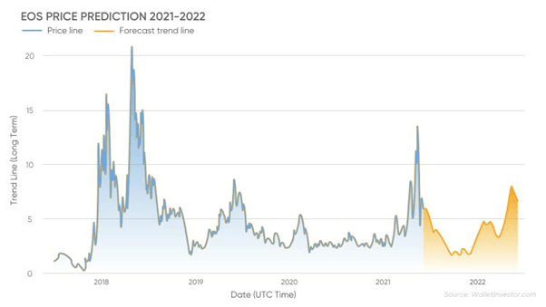 EOS Coin Price Prediction for June 2021 PlatoBlockchain Data Intelligence. Vertical Search. Ai.