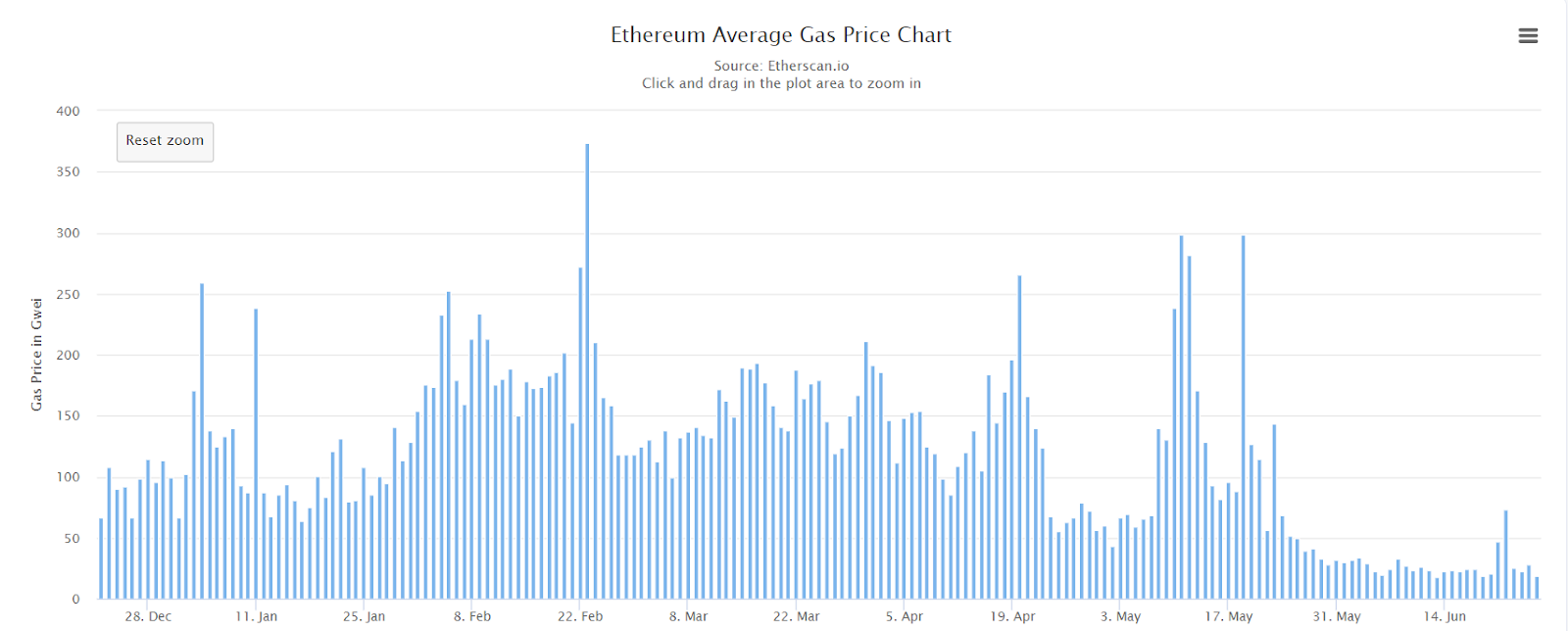 Las tarifas de gas de Ethereum caen al mínimo anual Inteligencia de datos PlatoBlockchain. Búsqueda vertical. Ai.