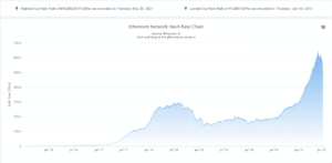 Ethereum Mining Hashrate on a Downtrend asChina Sends Miners Packing PlatoBlockchain Data Intelligence. Vertical Search. Ai.