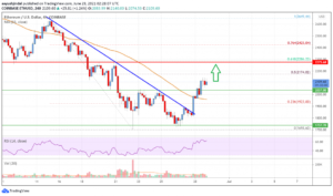 Ethereum Price Analysis: ETH Aims Larger Recovery Above $2,200 PlatoBlockchain Data Intelligence. Vertical Search. Ai.