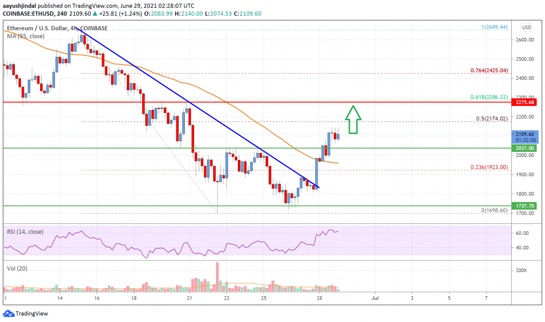 Ethereum Price Analysis: ETH Aims Larger Recovery Above $2,200 PlatoBlockchain Data Intelligence. Vertical Search. Ai.