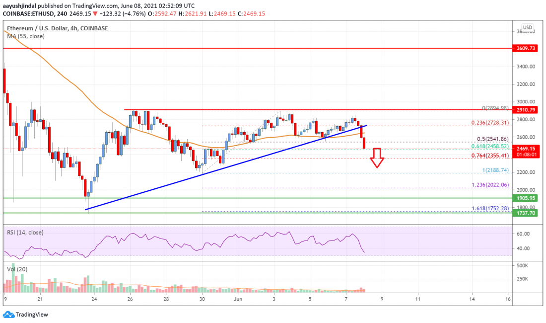 Ethereum Price Analysis: ETH Breaks Key Support, Could Revisit $2K PlatoBlockchain Data Intelligence. Vertical Search. Ai.