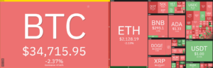Analisi dei prezzi di Ethereum: film di Ethereum in ribasso dopo aver ripetuto il test a 2,200 dollari, ulteriore ribasso oggi? Intelligenza dei dati PlatoBlockchain. Ricerca verticale. Ai.