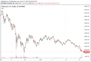El precio de Ethereum se ubica en $ 1884.03 después de una caída del 6.6%: cómo comprar ETH PlatoBlockchain Data Intelligence. Búsqueda vertical. Ai.