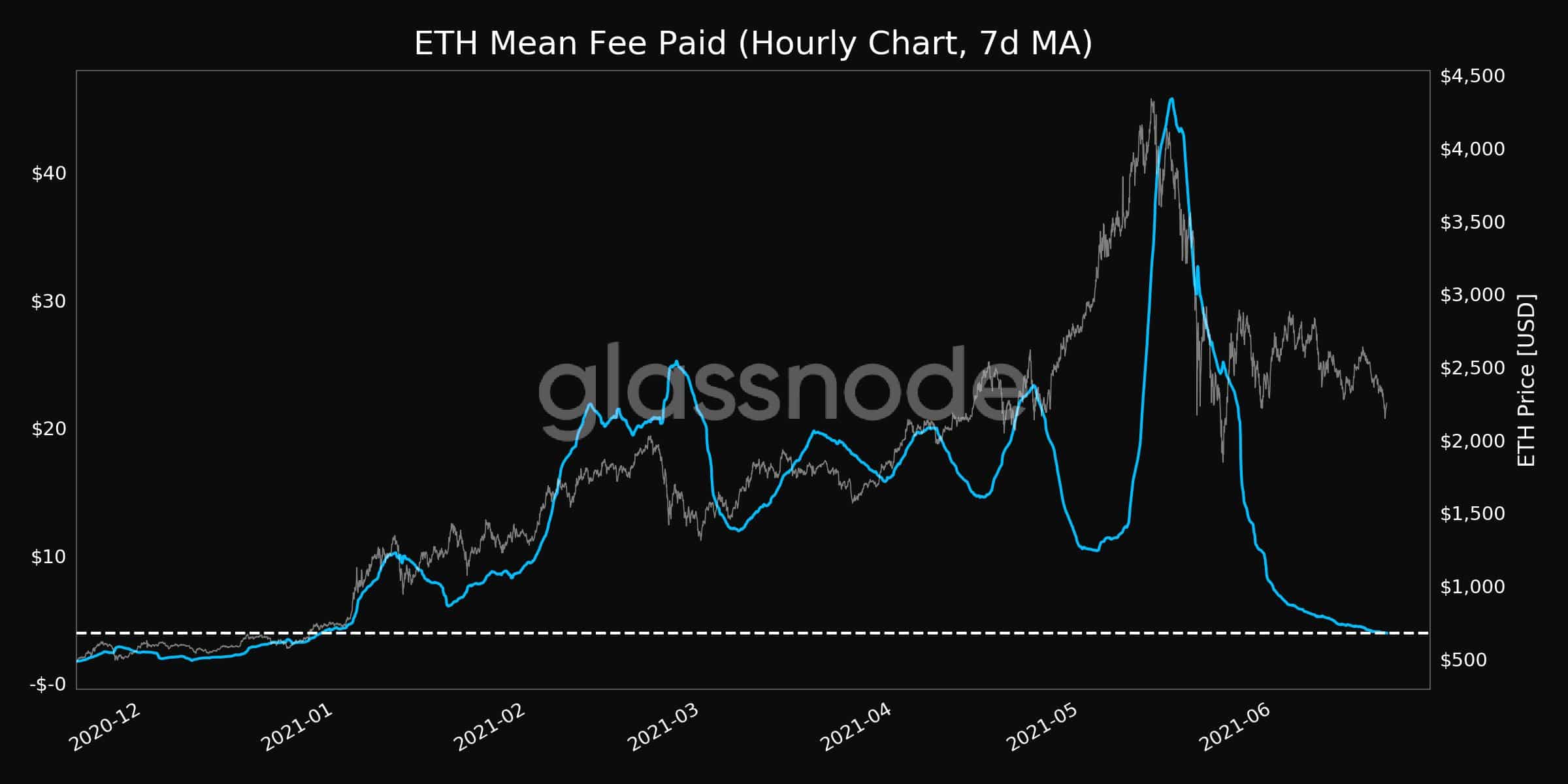 Ethereumin transaktiomaksut laskevat edelleen, nyt 5 kuukauden alhaisella PlatoBlockchain-tietotiedolla. Pystysuuntainen haku. Ai.