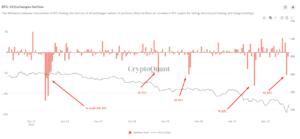 Følger dumpen under $30 XNUMX Bitcoin-hvaler som samler seg: Analyse av PlatoBlockchain-dataintelligens. Vertikalt søk. Ai.