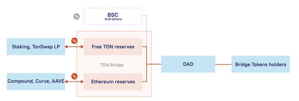 גשר TON בחינם הופך את המערכת האקולוגית של DeFi למשתלמת יותר עם אסימוני Bridge PlatoBlockchain Data Intelligence. חיפוש אנכי. איי.